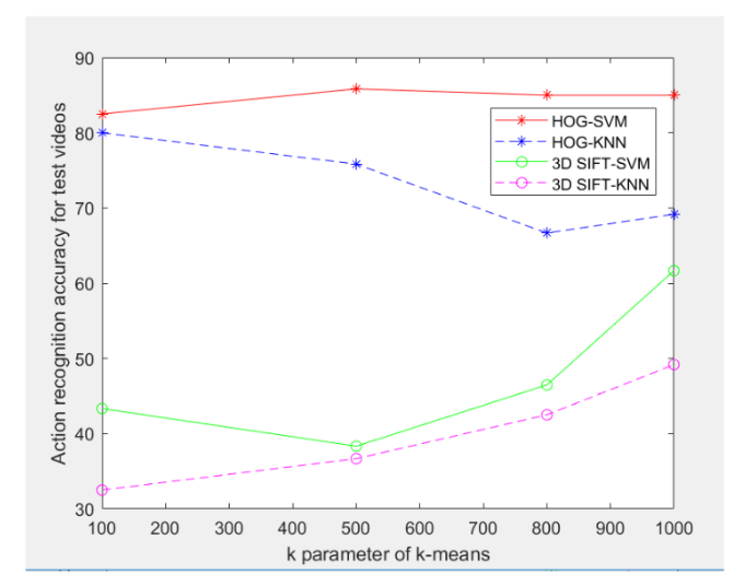 Grpah of accuracy vs k parameter of k-means